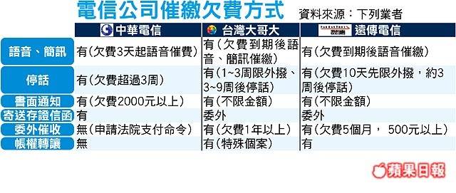 電信欠費被催收處理對策懶人包 電腦王阿達 Line Today