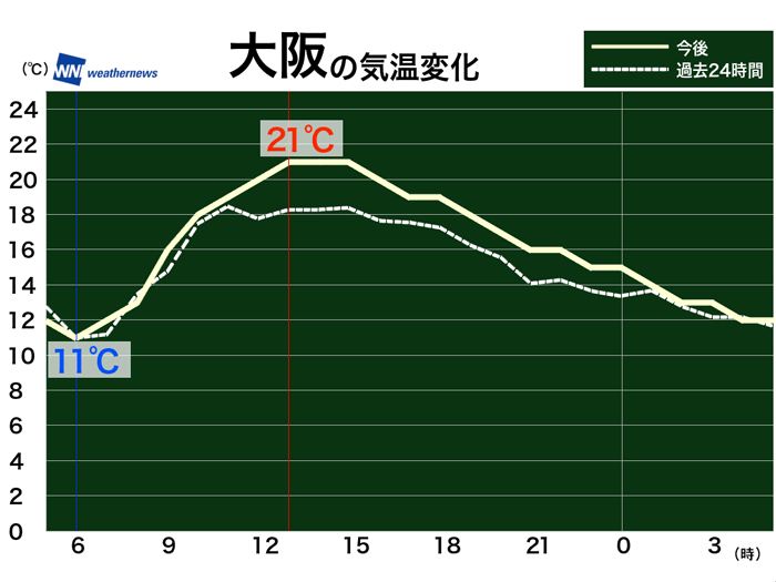 10月26日 月 各地の気温変化 ウェザーニュース