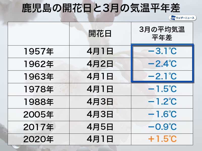 明日4月2日 木 の天気 東京は久々の青空 全国的に冷たい風が強まる