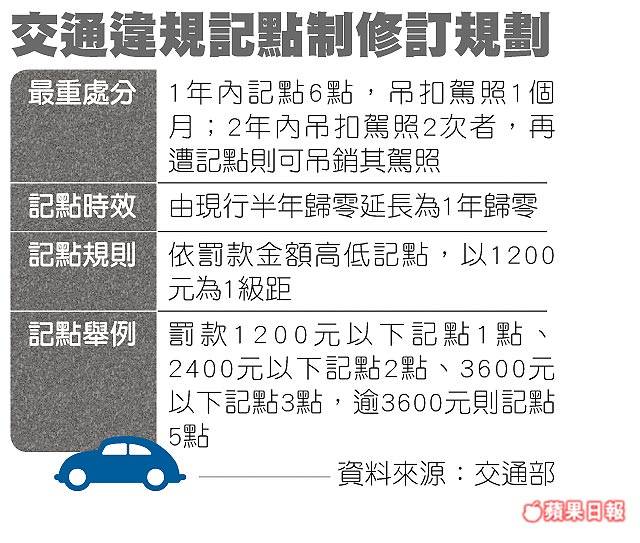 交通違規記點變革標準擬依罰款金額 蘋果新聞網 Line Today