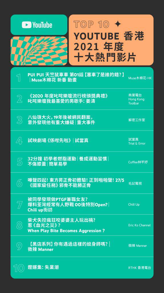 Youtube香港21 年度十大熱門影片 試當真 毛記電視 微辣上榜姜濤只得第二 網絡熱話 新假期 Line Today