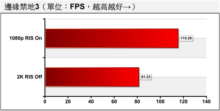 降低解析度能帶來41.93%的效能提升。