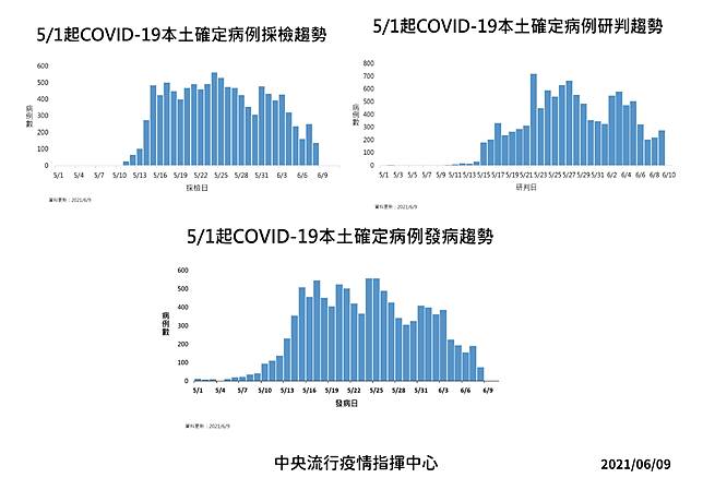 今新增274例本土病例另有1例境外移入 中央流行疫情指揮中心 Line Today