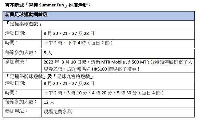 著數情報 杏花新城運動用品低至五折限時優惠mtr Mobile用戶先領半價優惠再享高達 300回贈 明報 Line Today