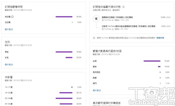 想要聚集核心觀眾，訂閱與開啟「小鈴鐺」推播通知的比例就非常關鍵，無論性別、年齡或地區、搜尋關鍵字，全都是重要的參考數據。