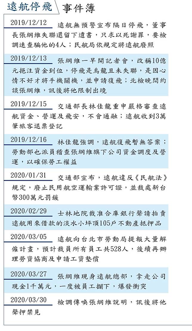 【全文】遠航20億資產遭法拍　張綱維強搬千萬員工保命錢