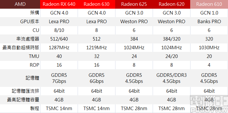 Radeon RX 640、Radeon 630、Radeon 625、Radeon 620、Radeon 610 規格比較表