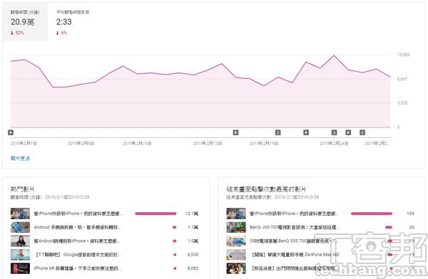 每部影片的平均觀看時間，實際上比影片觀看次數更能反應作品受歡迎的程度，要如何讓觀眾「黏」在影片上就值得創作者思考。