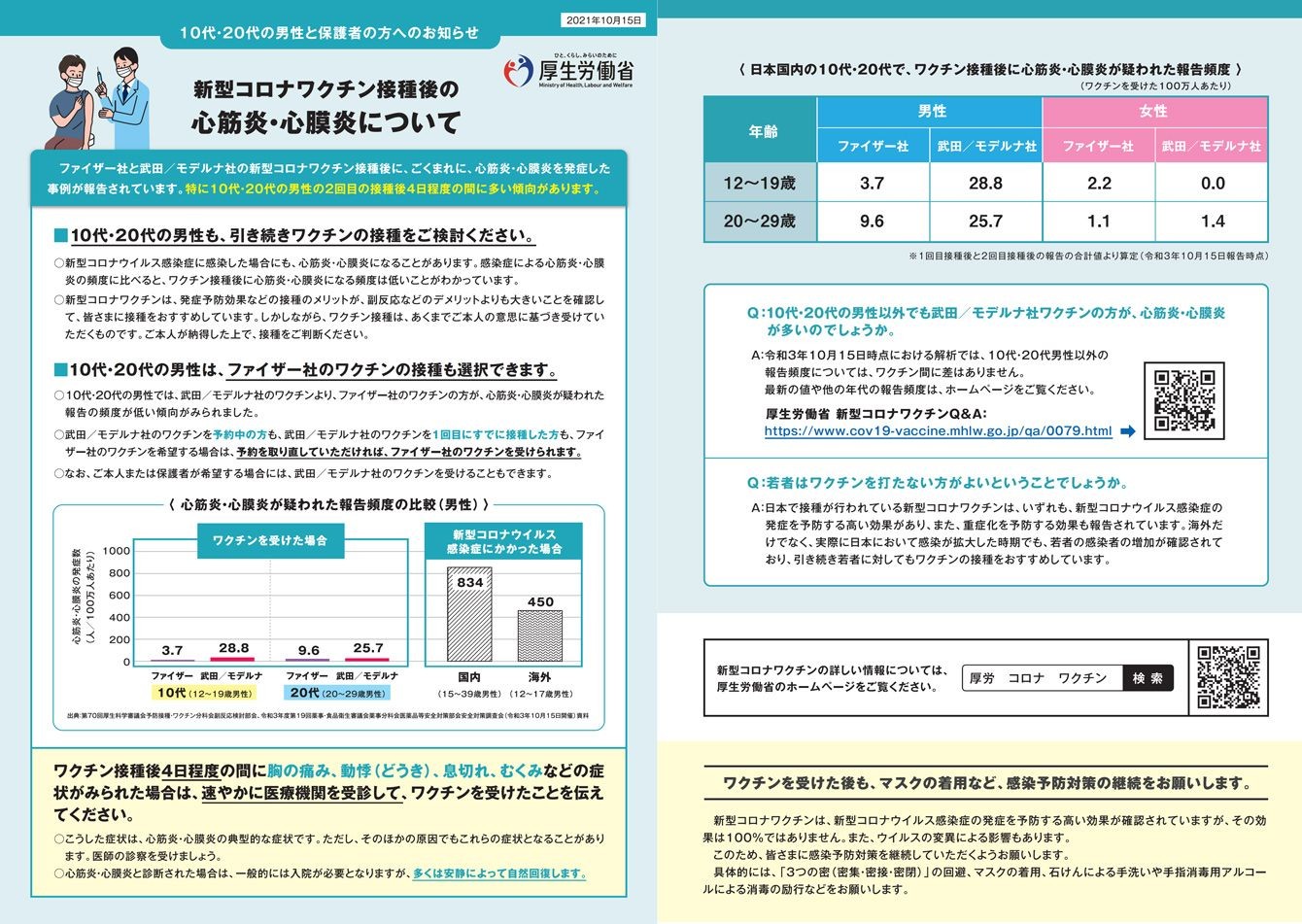 ここへきて厚労省が注意喚起 ワクチン後の 心筋炎 と 一般的な副反応 の見分け方6つ