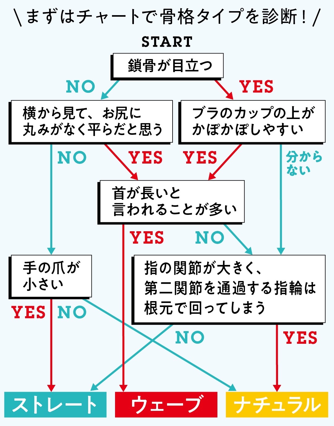 チャートで簡単骨格診断 骨格タイプ別あか抜けルール 事故りやすい服も教えます