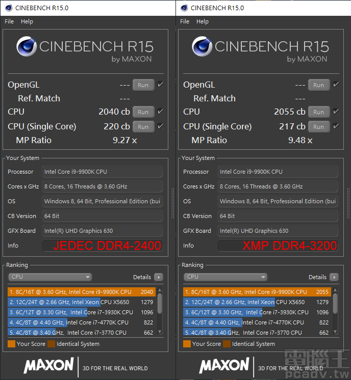 ▲ Core i9-9900K 使用 JEDEC DDR4-2400 在 Cinebench R15 單執行緒效能多出約 1.4％，XMP DDR4-3200 多執行緒效能則是多出 0.7％。