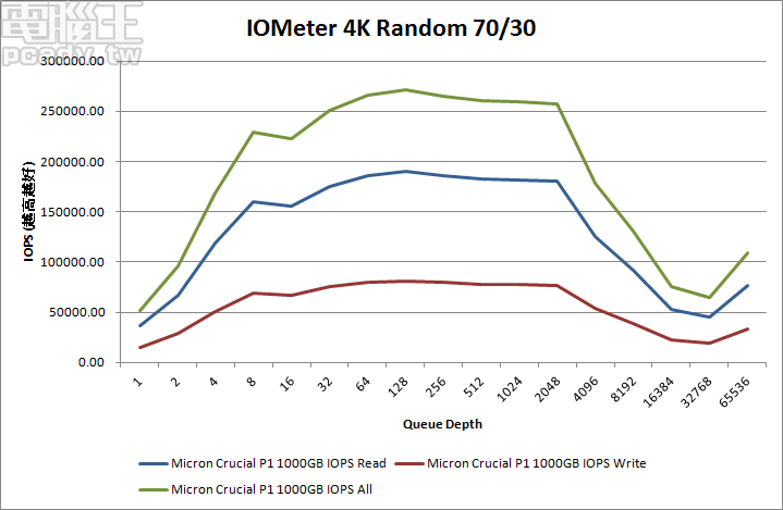 Micron Crucial 的第一次，採用 QLC 與 NVMe 的 P1 M.2 SSD 1000GB 容量實測