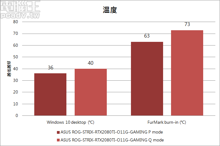 金屬強化框架避免下垂，Asus ROG-STRIX-RTX2080TI-O11G-GAMING 雙風扇模式登場