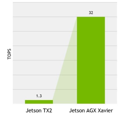 NVIDIA Jetson AGX Xavier AI運算平台動手玩硬體篇：電力效率更高的特化AI電腦