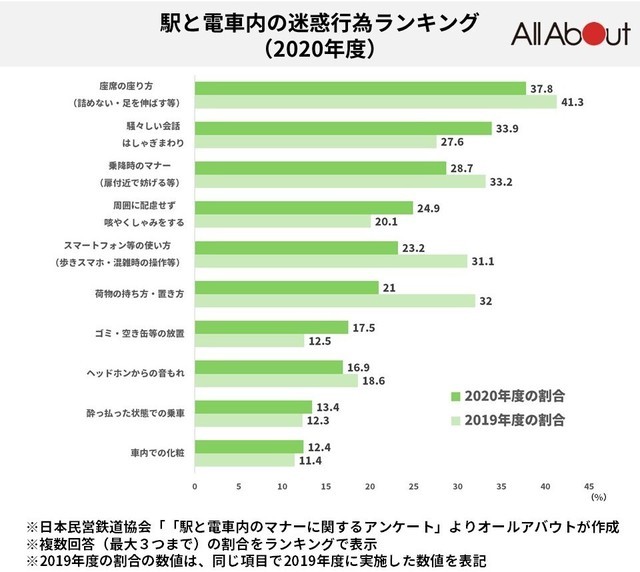 早朝6時 快適なはずの車内で起こった 珍事件 とは 駅 電車内の 迷惑行為ランキング も