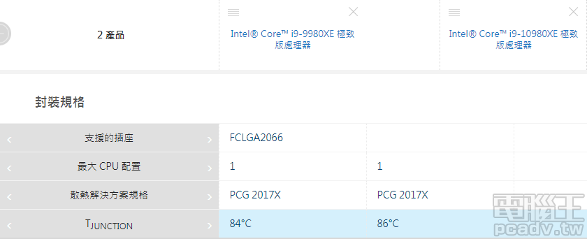 ▲ Core i9-10980XE Tjunction 從 i9-9980XE 的 84℃ 提升至 86℃。