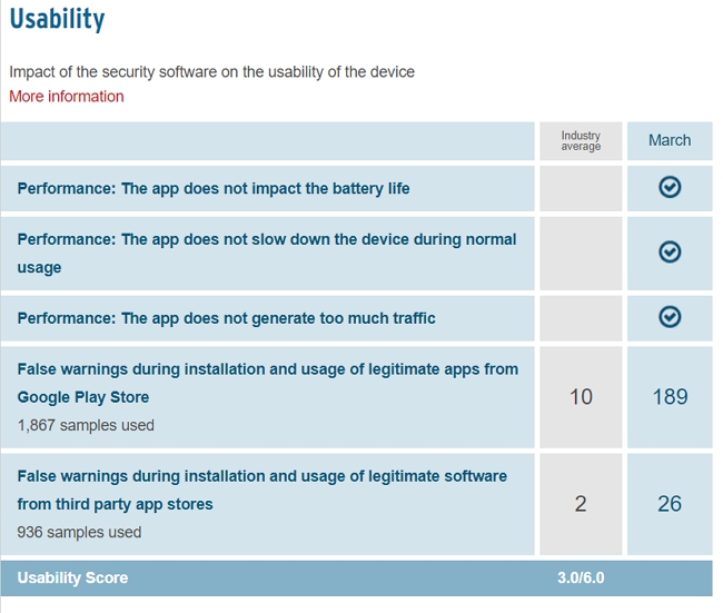Android 平台 19款安全軟體測試結論：官方的 Google Play Protect 常漏抓又愛亂報、最不值得信任