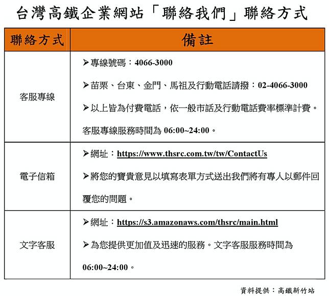 多元溝通服務旅客更貼心台灣高鐵整合客服專線電話 勁報 Line Today