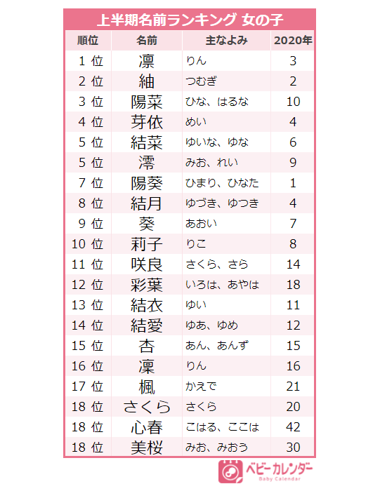 21年上半期 人気の名前ランキングtop 今女の子に最も人気の名前は ベビーカレンダー