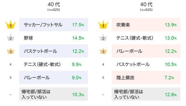 学生の時に入っていた 部活 ランキング 3位 吹奏楽 2位 バスケットボール 1位は All About