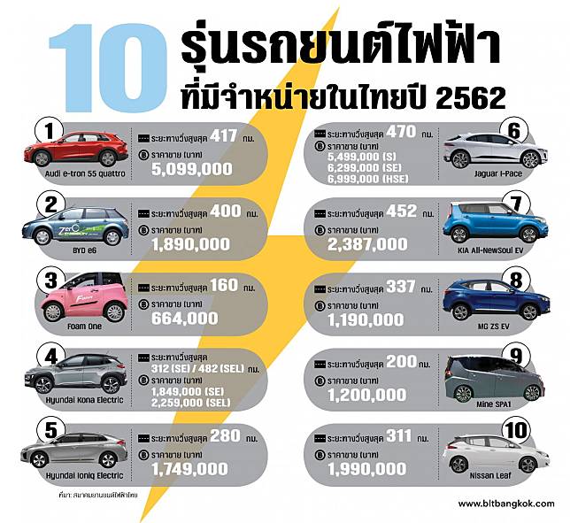 Blt Bangkok เทรนด์รถยนต์ไฟฟ้ามาแรง คาดยอดขายปี 62 พุ่ง 32 000 คัน