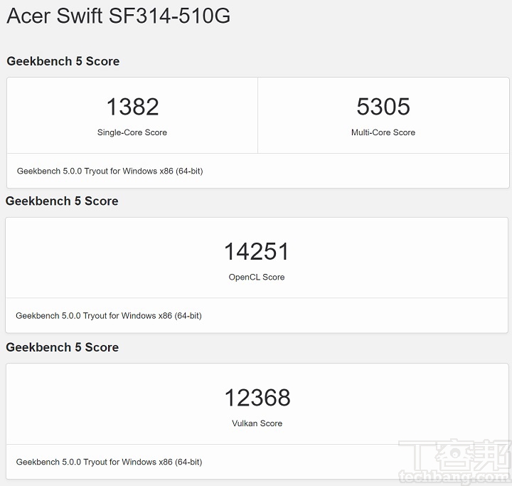 利用 Geekbench 5 進行測試，在單核心部分，單核獲得 1,382 分，多核獲得 5,305 分，此外，OpenCL 測試獲得的分數為 14,251 分，Vulkan 獲得 12,368 分。