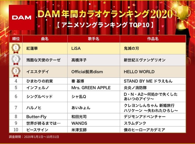 鬼滅の刃 Lisaの主題歌 紅蓮華 が アニソン部門1位 総合2位に Dam年間カラオケランキング