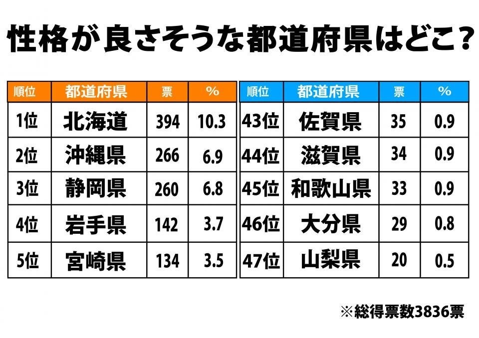 性格がよさそうな都道府県ランキング 1位 北海道 2位 沖縄 意外な3位は Jタウンネット