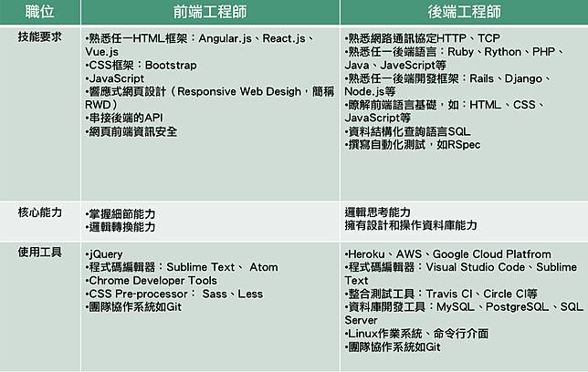 轉職前端工程師 無經驗沒關係 給初學者的前端基本介紹 Cakeresume Line Today