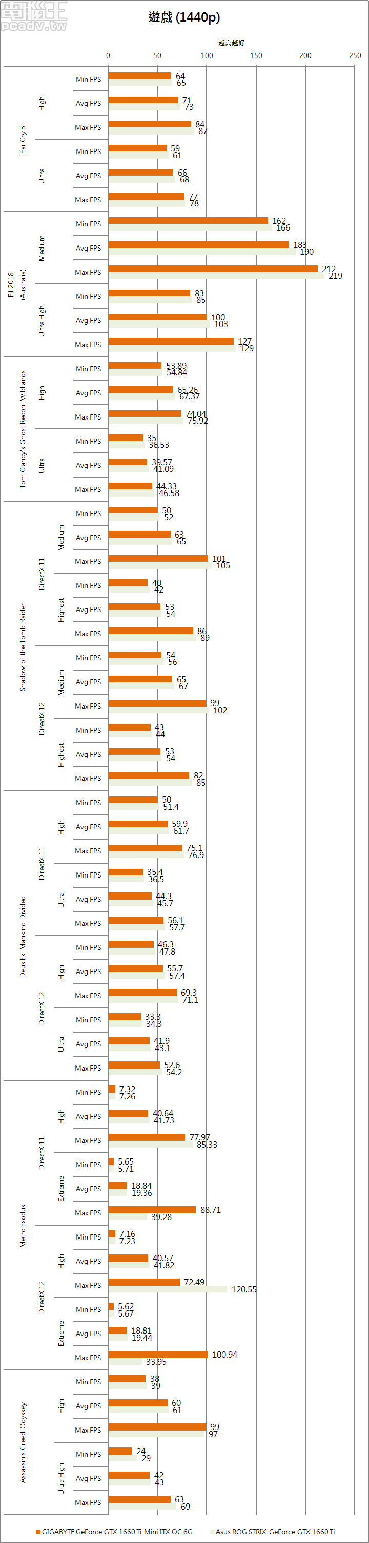 省電、低溫、迷你的高效能顯示卡，GIGABYTE GeForce GTX 1660 Ti Mini ITX OC 6G 測試