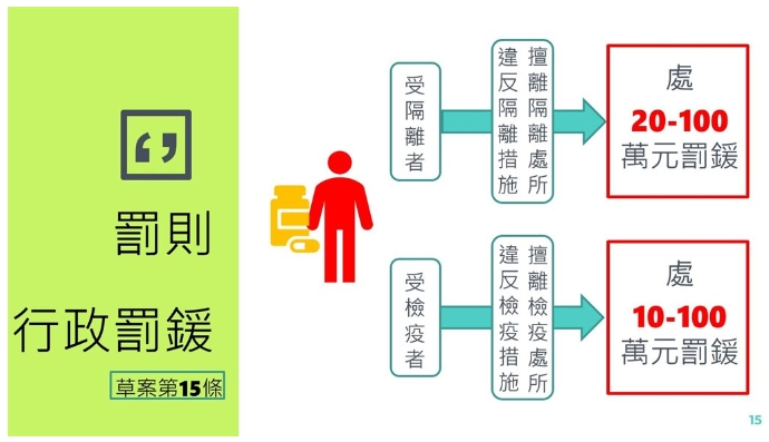 武漢肺炎條例將重罰！隔離檢疫趴趴走最高罰可100萬、散佈謠言關三年或罰300萬