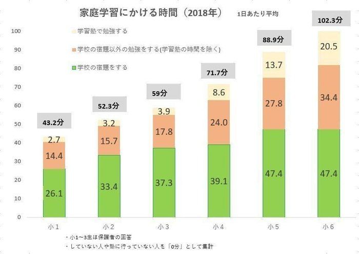 約4割の子がほぼ毎日やっている 自学ノート ってなに