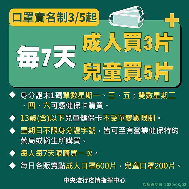 【全民防疫】口罩實名制3/5起放寬　成人7天3片、兒童5片