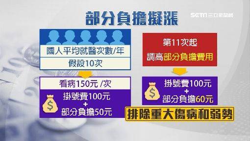 陳時中擬漲健保費　2大方向一次看懂