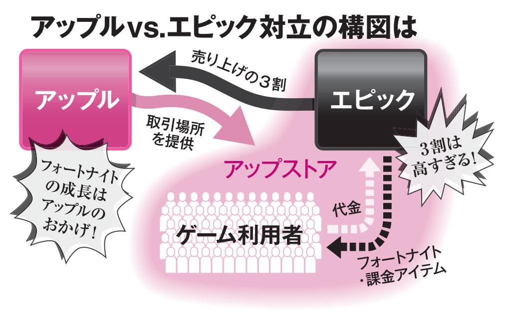 任天堂vsゲームメーカーを彷彿 アップルに挑む フォートナイト のエピック 対立の裏に壮大な構想