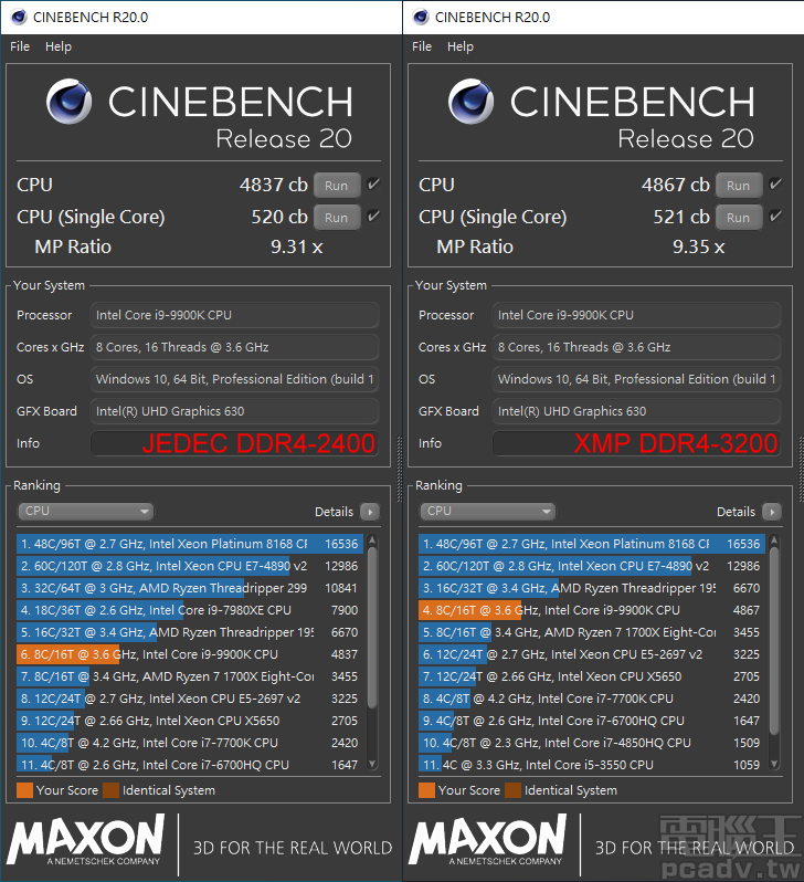 ▲ Cinebench R20 由 XMP DDR4-3200 取得略佳的表現，單執行緒和多執行緒分別為 521cb 和 4867cb，分別成長約 0.2％ 和 0.6％。