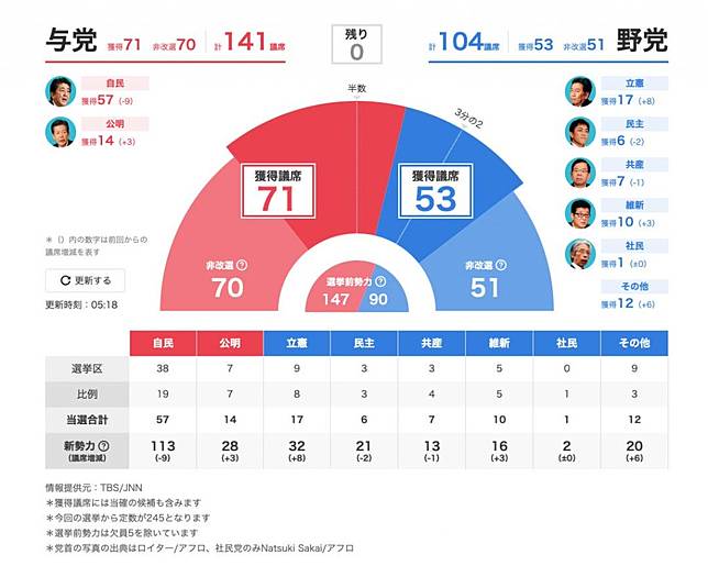 率 立憲 民主 支持