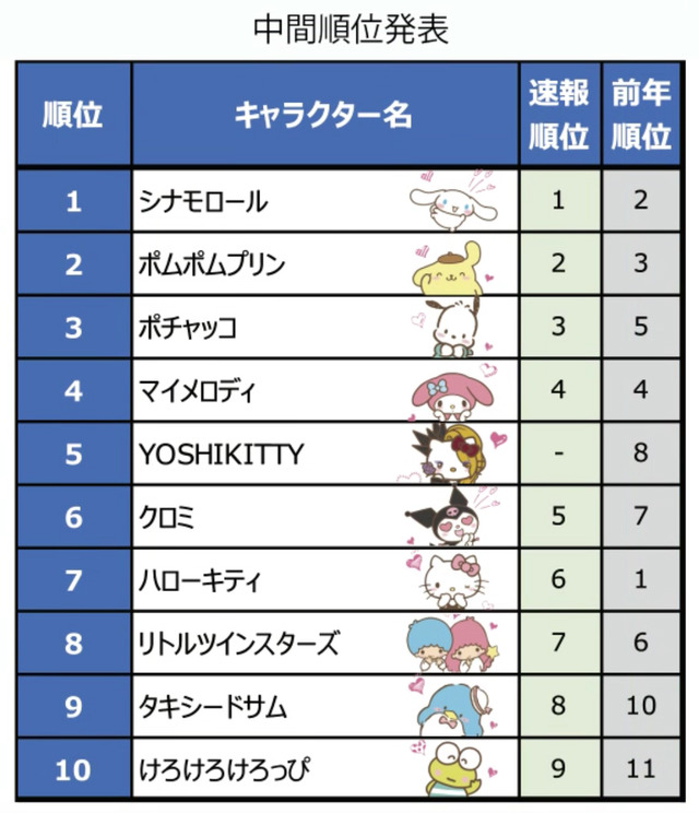 サンリオ 今年のトレンドの傾向は キャラクター総選挙 中間結果発表に注目