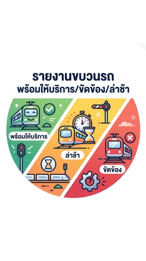 รายงานขบวนรถพร้อมให้บริการ/ขัดข้อง/ล่าช้า