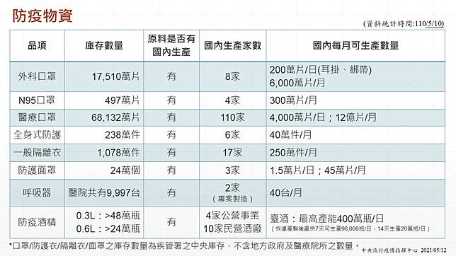 å…¨å°äºŒç´šè­¦æˆ'å•Ÿå‹•é˜²ç–«6å¤§æ–¹å' ä¸­å¤®æµè¡Œç–«æƒ…æŒ‡æ®ä¸­å¿ƒ Line Today