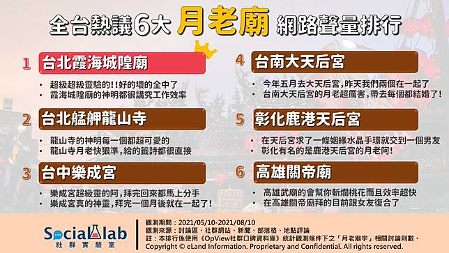 迎七夕六家月老廟排名新出爐 I Media愛傳媒 Line Today