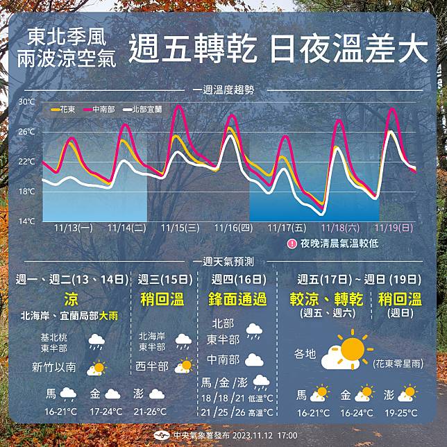 低溫下探18度！一張圖看本週天氣 兩波東北季風影響週末更冷 中廣新聞網 Line Today