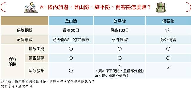 闖山海秘境簽生死狀前別忘了這些保單 現代保險雜誌 Line Today