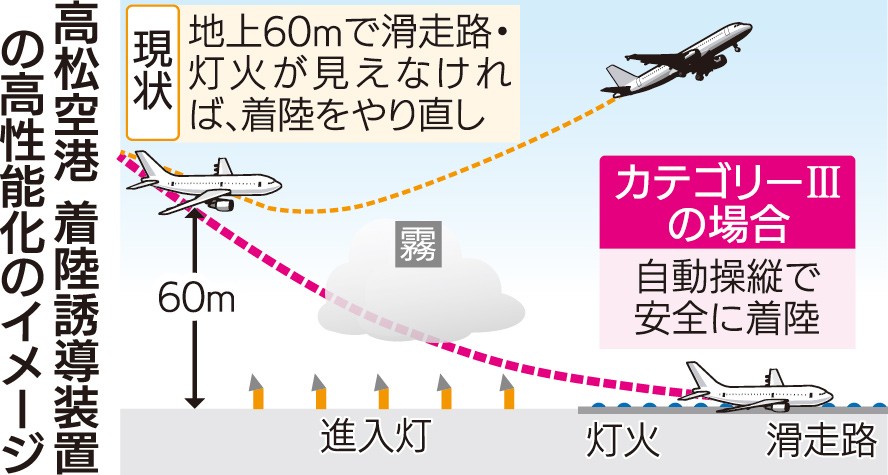 装置高度化で便益15億円 高松空港の濃霧対策 今後30年 県が独自試算