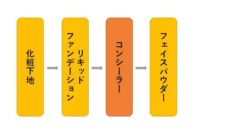 ニキビも毛穴も隠せた コンシーラーの使い方 使う順番 塗り方 をまるっと解剖 Mine