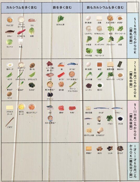 離乳食で意識して取り入れたい 鉄 カルシウム 亜鉛