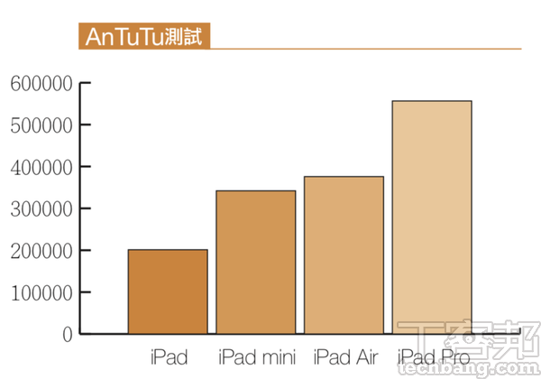 iPad該怎麼買？－ iPad、iPad mini、iPad Air、iPad Pro，四大產品線有別