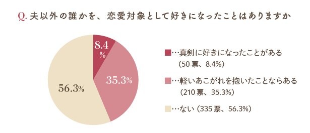 結婚後 夫以外の人を好きになったことがある主婦が4割以上 匿名アンケートの赤裸々な結果 レタスクラブ
