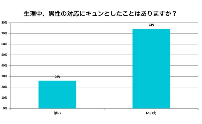 性行為できないからデート中止 生理中の神対応 塩対応エピソード