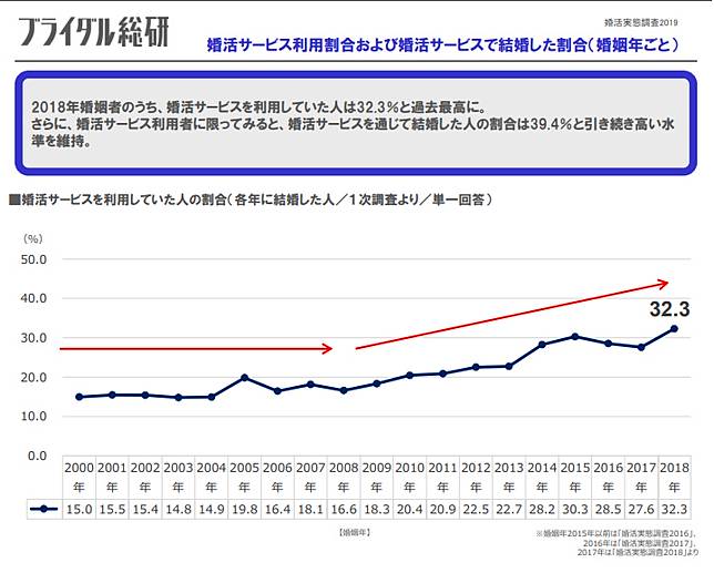 日本 婚活現象 年滿十週年遇衰退 遇上肺炎疫情是轉機 口袋日本 Line Today